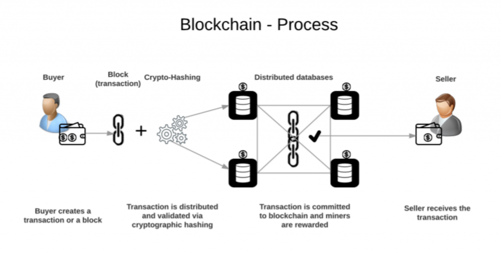 https://upload.wikimedia.org/wikipedia/commons/4/4e/Blockchain-Process.png